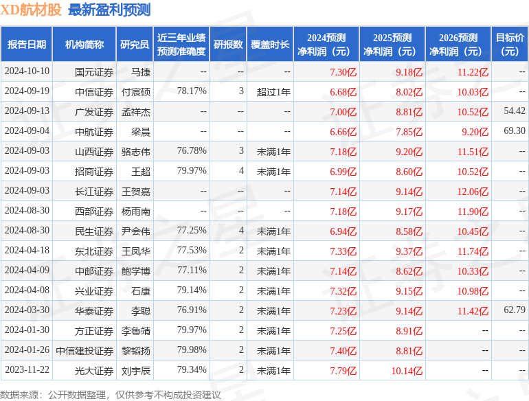 中国银河：给予航材股份买入评级