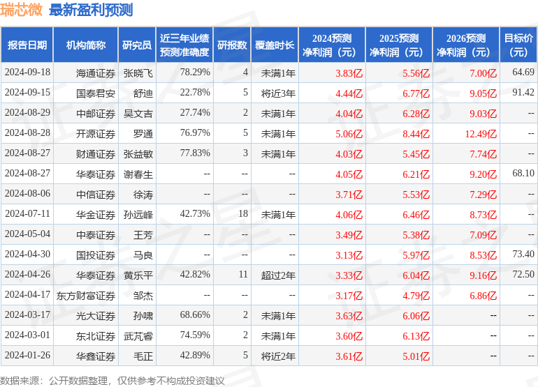 开源证券：给予瑞芯微买入评级