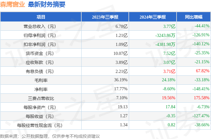 森鹰窗业（301227）2024年三季报简析：净利润减126.91%，三费占比上升明显