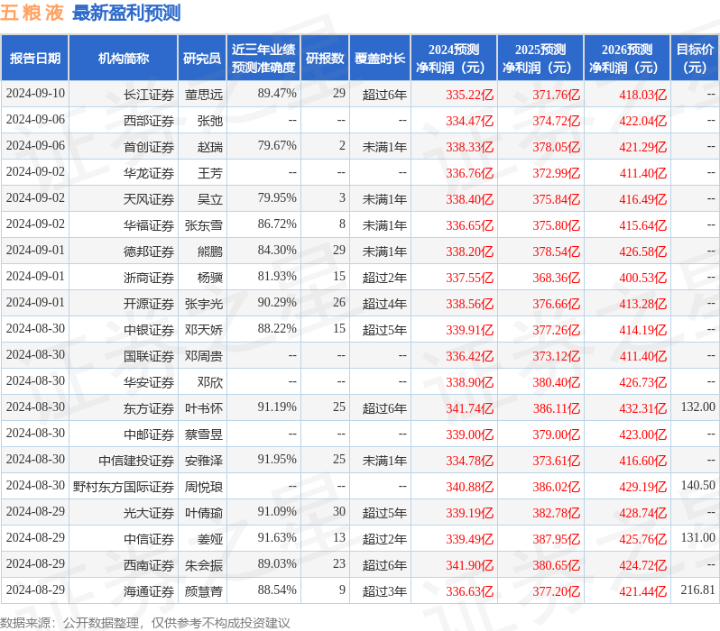 天风证券：给予五粮液买入评级，目标价位183.0元