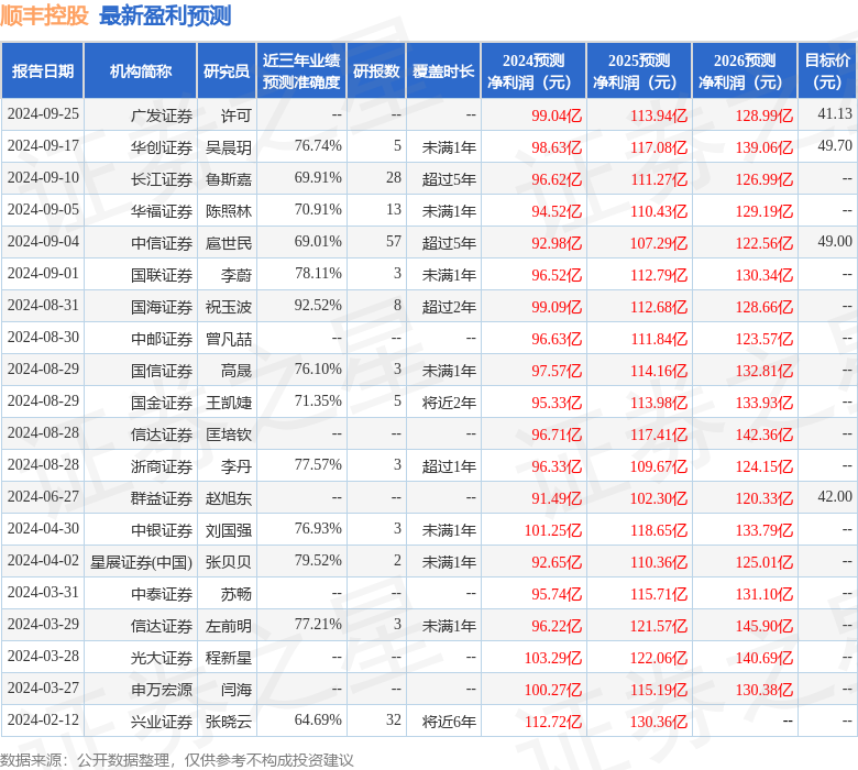 信达证券：给予顺丰控股买入评级