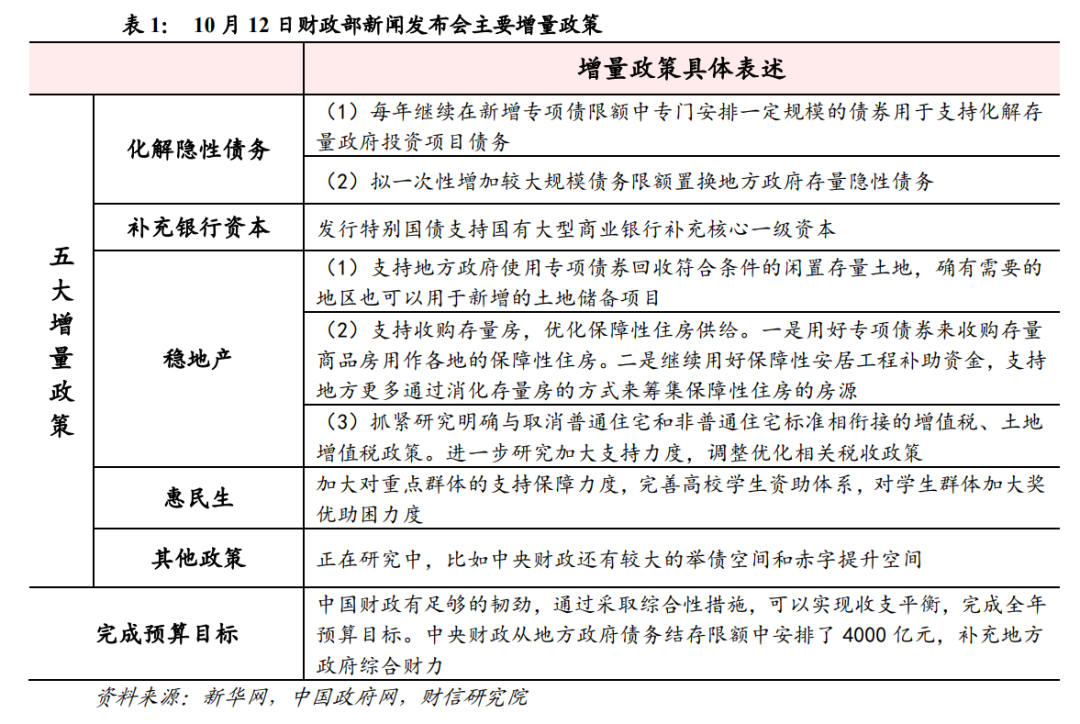 财信研究解读10月12日财政部新闻发布会：响应市场期盼，打开想象空间