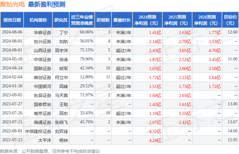 中国银河：给予聚灿光电买入评级