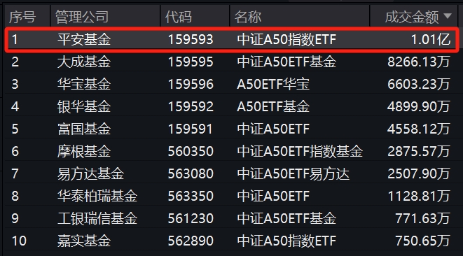 成交同类第一！规模最大的中证A50ETF——平中证A50ETF(159593)高开高走，盘中成交额已超1亿元！一揽子增量财政政策提振市场信心