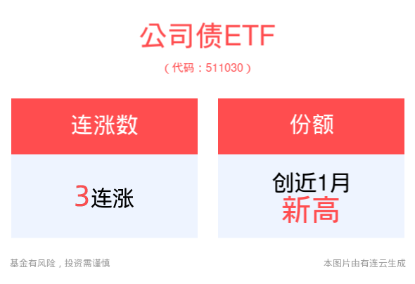 财政积极化债，债券市场渐企稳，平安债券ETF三剑客盘中震荡上涨，公司债ETF(511030)份额创近1月新高