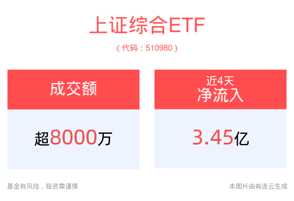 超预期！财政政策加力稳增长，渝农银行涨超8%，贵州茅台拉升翻红，上证综合ETF(510980)盘中反弹走高，近4日资金净流入3.45亿元