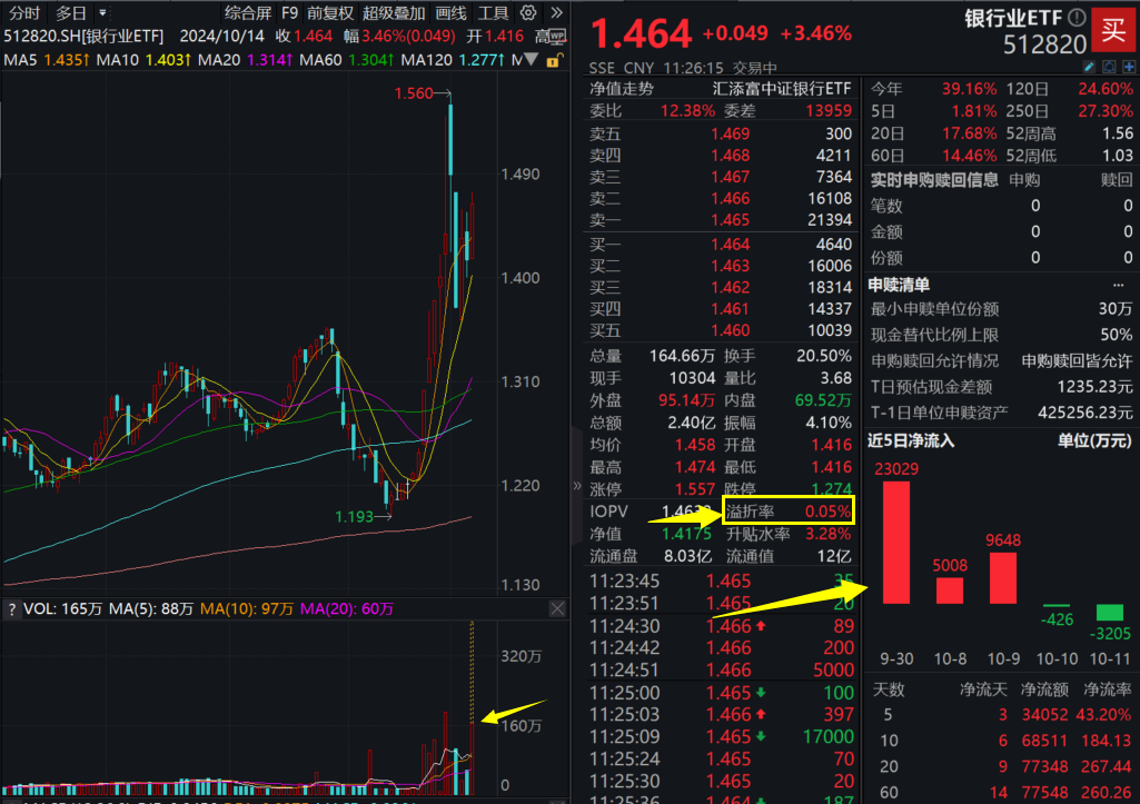 增量政策发力，机构:实质性利好银行板块！银行股领涨大市，招商银行涨近3%，银行业ETF(512820)爆量涨超3%，交投剧增200%，近5日狂揽3.4亿