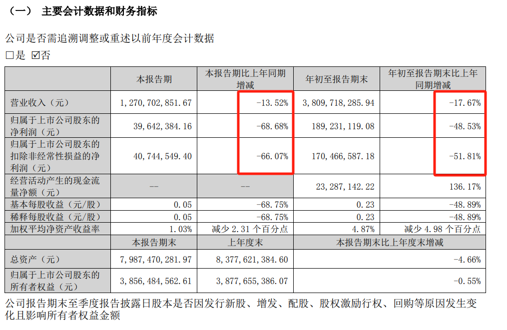 正海磁材业绩断崖式下滑，净利润暴跌近七成，新能源汽车电机驱动业务成拖累