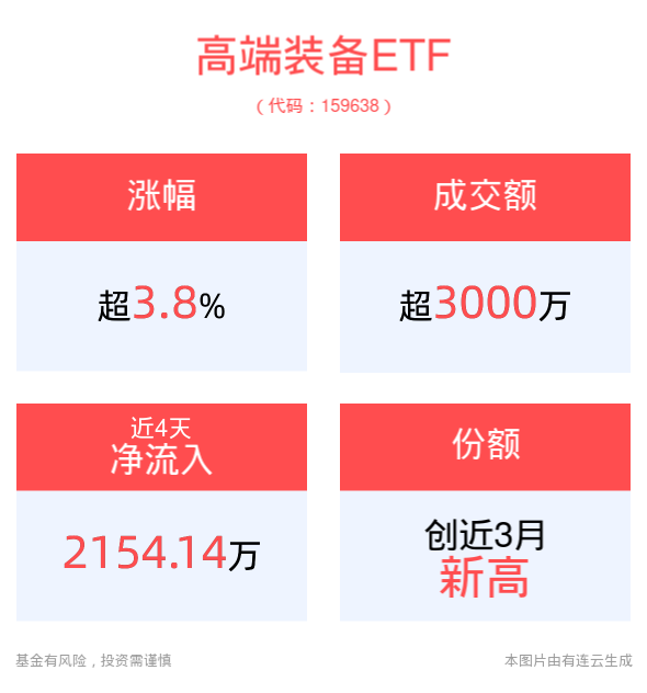 低空经济产业发展驶入快车道，高端装备ETF(159638)上涨3.82%