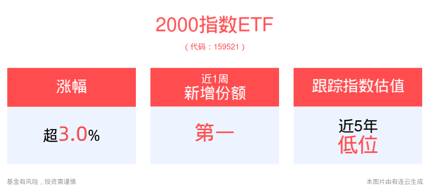 财政持续发力，市场预期有望提升，2000指数ETF(159521)盘中涨超3%，沪深300ETF平安(510390)、中证500ETF平安(510590)携手走高