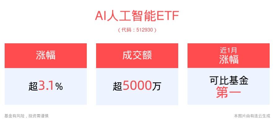 大升级！苹果推出最新多模态模型，AI人工智能ETF(512930)上涨3.15%