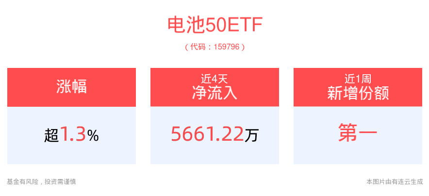 电池概念盘中持续活跃，尚太科技涨超9%，同品类中规模最大、费率最低的电池50ETF(159796)午后拉升涨超2%，成交走阔高居同类第一