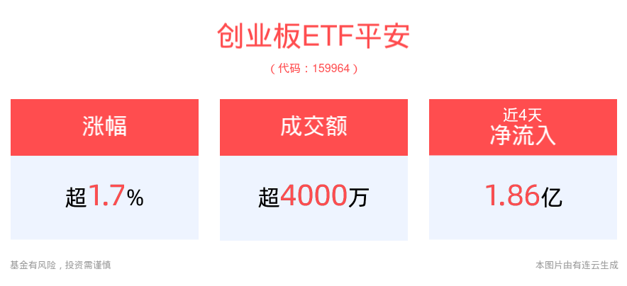 创业板或仍具高成长及性价比属性，创业板ETF平安(159964)午后一度涨近3%，配置价值备受关注