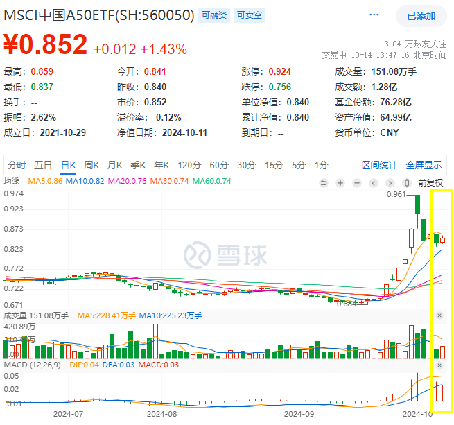 行情过渡至政策验证期？回归基本面投资首选核心资产！核心资产走强，A50中规模最大的MSCI中国A50ETF(560050)放量涨1.43%！