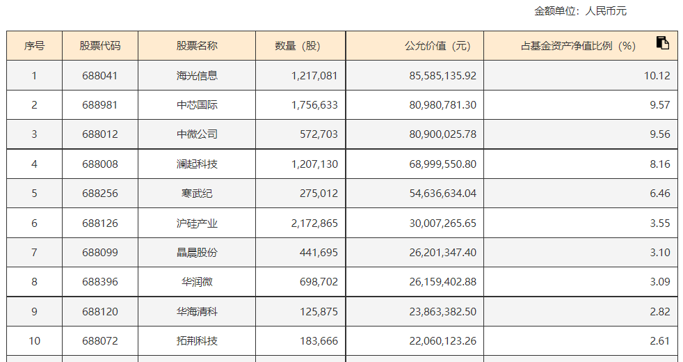 半导体产业链持续回暖，更具高弹性的科创芯片ETF基金(588290)助力把握科创板块投资机遇