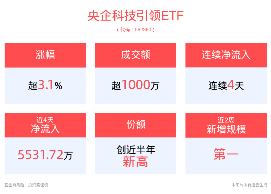 密集利好政策出台，科技板块或成投资焦点，央企科技引领ETF(562380)强势涨超3%，连续4天净流入