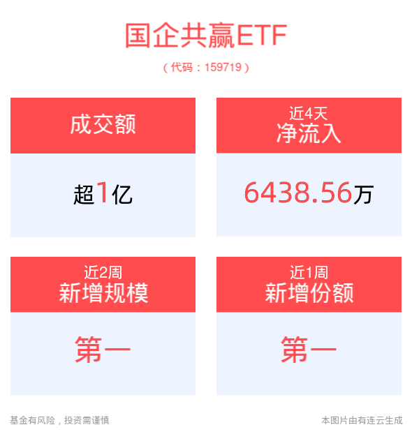 财政增量政策来了！大湾区ETF(512970)午后涨超2%，国企共赢ETF(159719)近2周规模增长显著