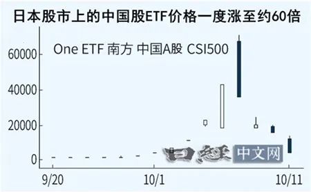 日本的中国股ETF疯狂上涨的真相