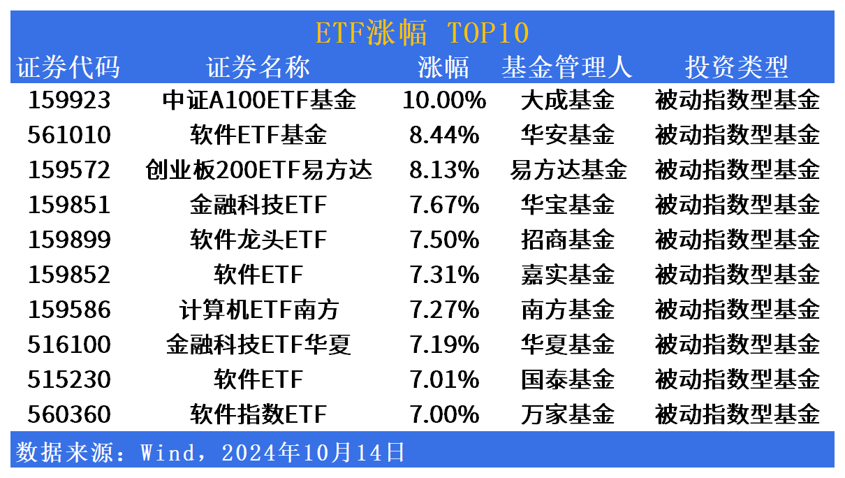 ETF市场日报 | 大成中证A100ETF基金(159923)涨停！中证A500指数ETF明日集体上市