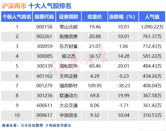 10月14日十大人气股：入榜人气值提升至300万