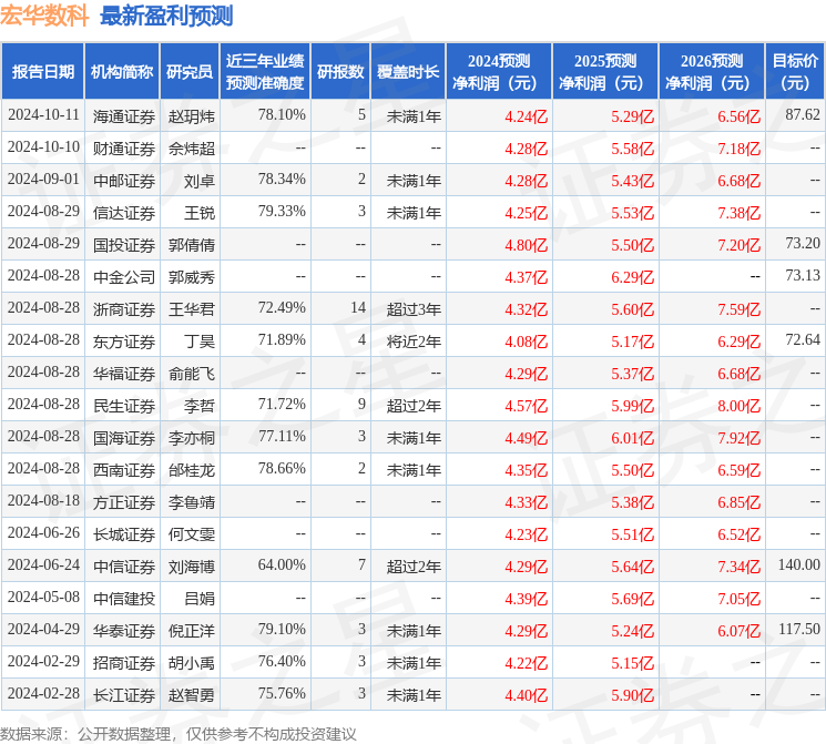 西南证券：给予宏华数科买入评级，目标价位94.5元