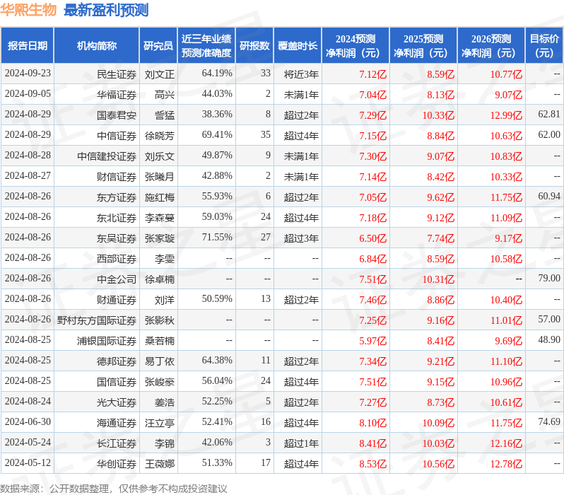 民生证券：给予华熙生物买入评级