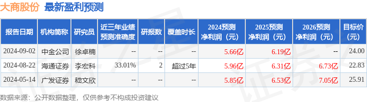 大商股份：10月14日召开业绩说明会，投资者参与