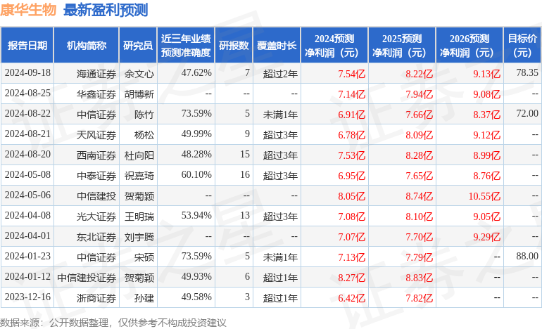 康华生物：长江证券、富国基金等多家机构于10月14日调研我司