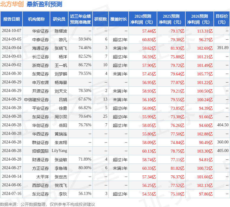 东吴证券：给予北方华创买入评级