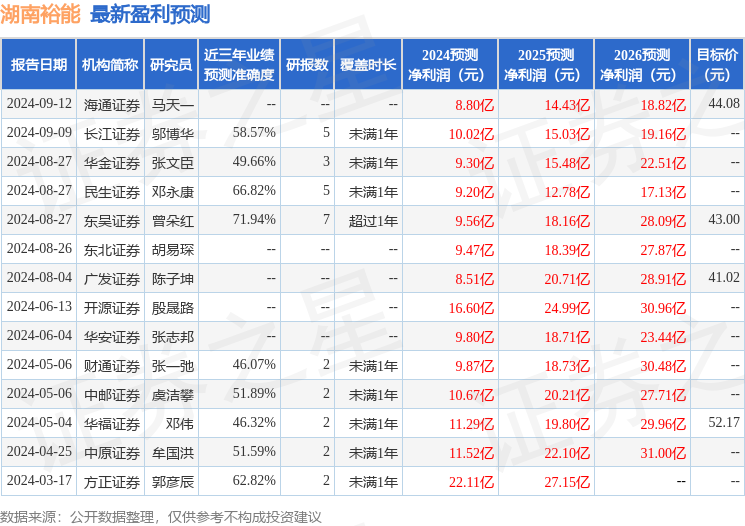 湖南裕能：10月14日接受机构调研，富国基金、中泰证券参与