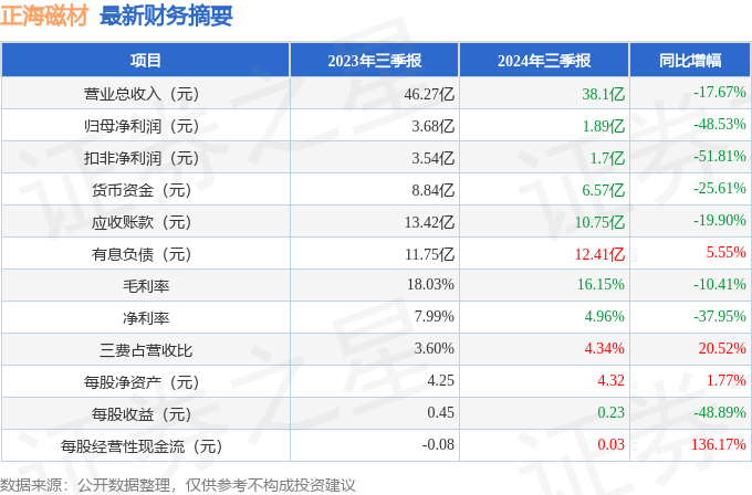 正海磁材（300224）2024年三季报简析：净利润减48.53%，公司应收账款体量较大