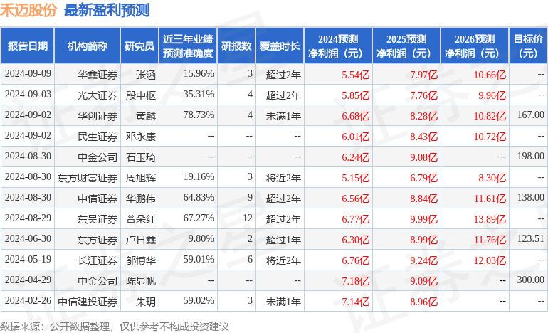 东吴证券：给予禾迈股份买入评级，目标价位196.8元