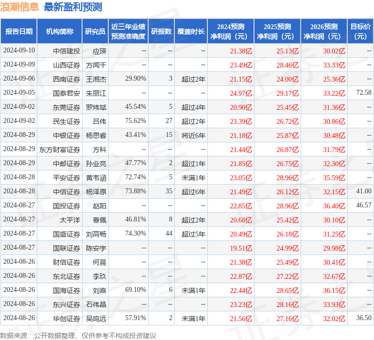 民生证券：给予浪潮信息买入评级