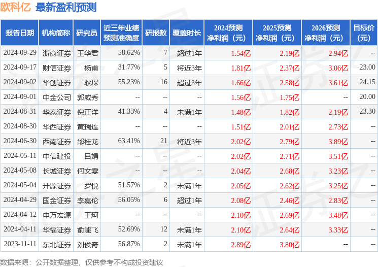 欧科亿：10月14日接受机构调研，财通基金、兴业证券参与