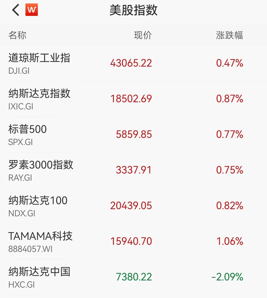 美股再创新高，中概股普遍调整，商品市场全线下挫，美联储释放降息信号