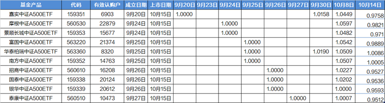 基金早班车丨抢抓建仓良机，多只基金提前结束募集