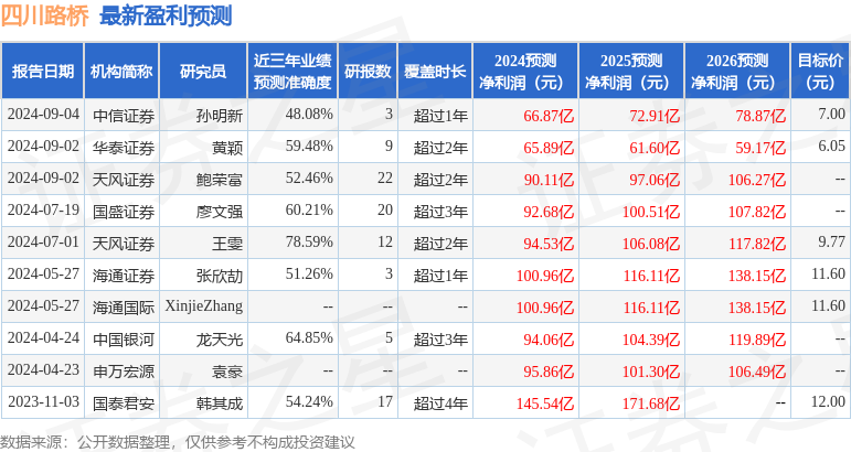 天风证券：给予四川路桥买入评级