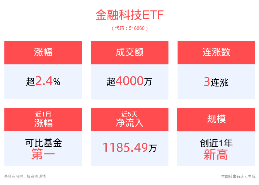 政策利好频现，股指上行格局或将延续，金融科技ETF(516860)上涨2.40%，宇信科技涨停