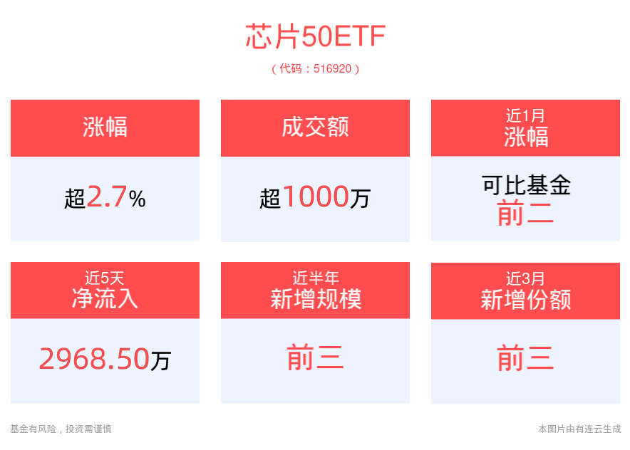 芯片龙头三季度业绩集体暴增，瑞芯微盘中涨停，中芯国际涨超6%，芯片50ETF(516920)持续攀升涨近3%，盘中溢价频现成交走阔