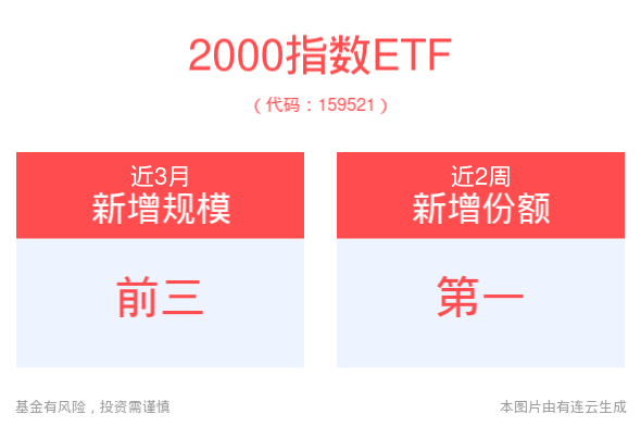 2000指数ETF(159521)、中证2000ETF增强(159556)双双逆市上扬，市值扩散下的小盘股波段机会备受关注