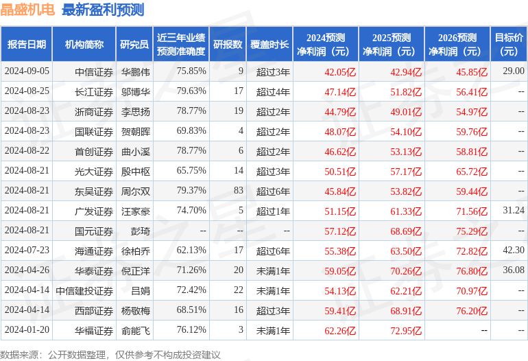 东吴证券：给予晶盛机电买入评级