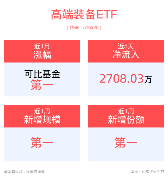 中证装备产业指数下跌0.57%，高端装备ETF(516320)近1月涨幅排名可比基金首位