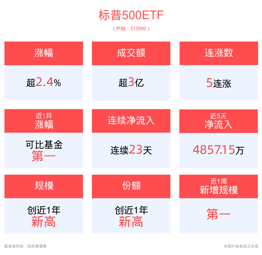 高通胀、强就业对美股构成提振作用，标普500ETF(513500)上涨2.41%，最新规模超145亿元