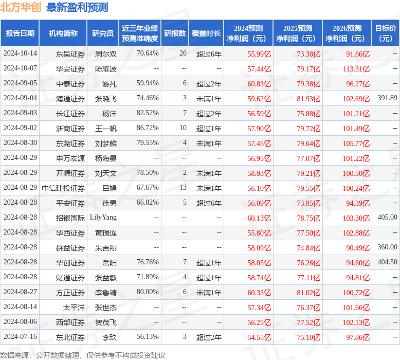 开源证券：给予北方华创买入评级