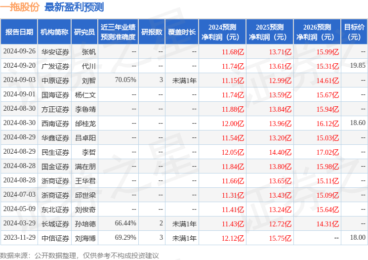 西南证券：给予一拖股份买入评级，目标价位20.91元