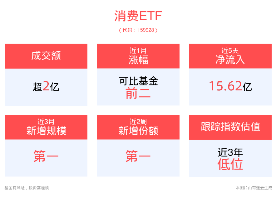 白酒股持续下探，贵州茅台、古井贡酒等跌幅扩大，规模最大的消费ETF(159928)午后回调超2%，成交额已近3亿元，近3月规模增长超41.3亿元