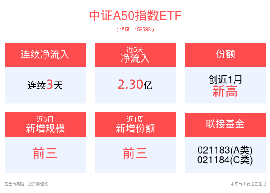 规模最大的中证A50ETF——平安中证A50ETF(159593)连续3天获资金净流入，最新份额创近1月新高，居同类第一