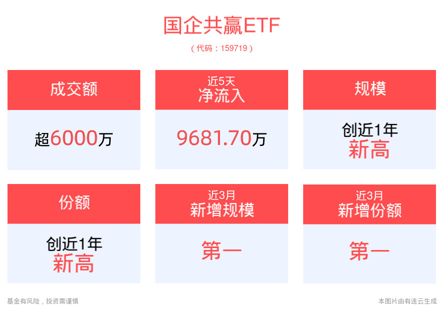 “并购六条”发布后首单重组项目过会，国企共赢ETF(159719)最新规模、份额均创近1年新高