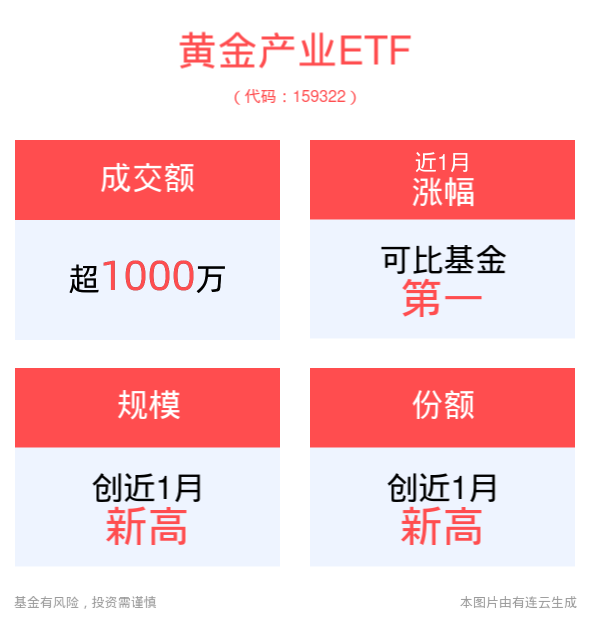 黄金产业相关上市公司业绩持续兑现，第一大权重股山东黄金发盈喜，黄金产业ETF(159322)近1月累计涨幅同类第一