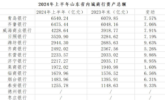 透视山东省内城商行上半年数据：临商银行增利不增收，日照银行不良率最高